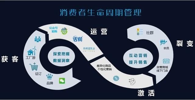 數據掘金 新希望乳業在消費變革中精準轉型的“數字狙擊手”