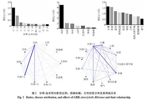 基于數(shù)據(jù)挖掘的甘草藥對(duì)配伍應(yīng)用規(guī)律探析