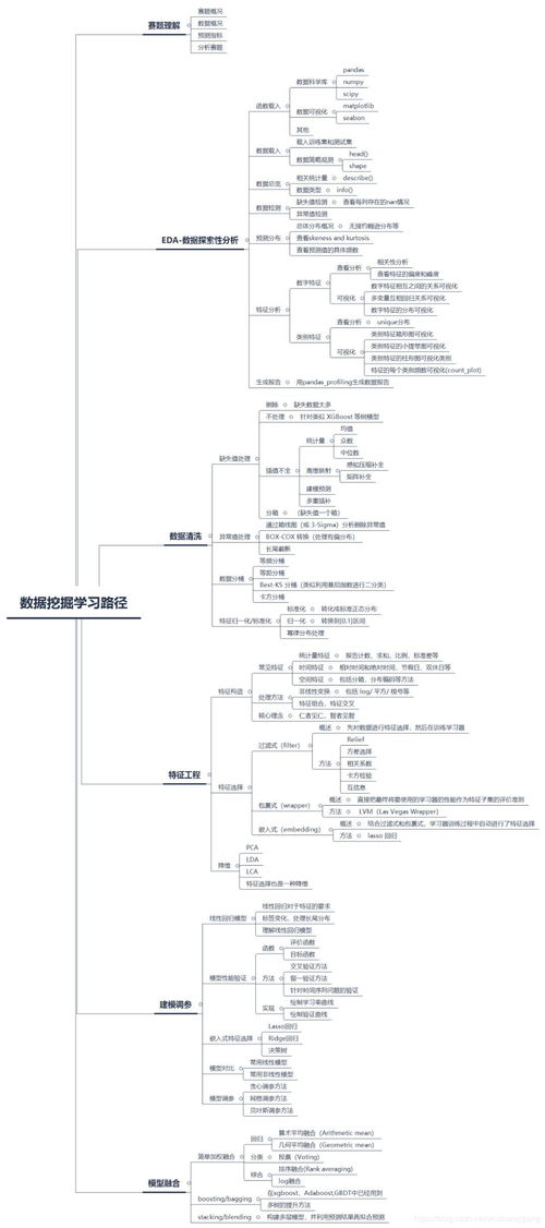 零基礎(chǔ)入門數(shù)據(jù)挖掘 系統(tǒng)學(xué)習(xí)路徑與實(shí)踐指南