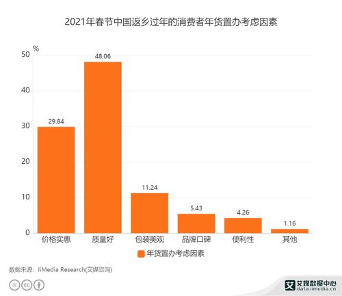 2021年春節(jié)返鄉(xiāng)消費(fèi)者年貨置辦行為分析 數(shù)據(jù)揭示質(zhì)量為先的消費(fèi)趨勢(shì)