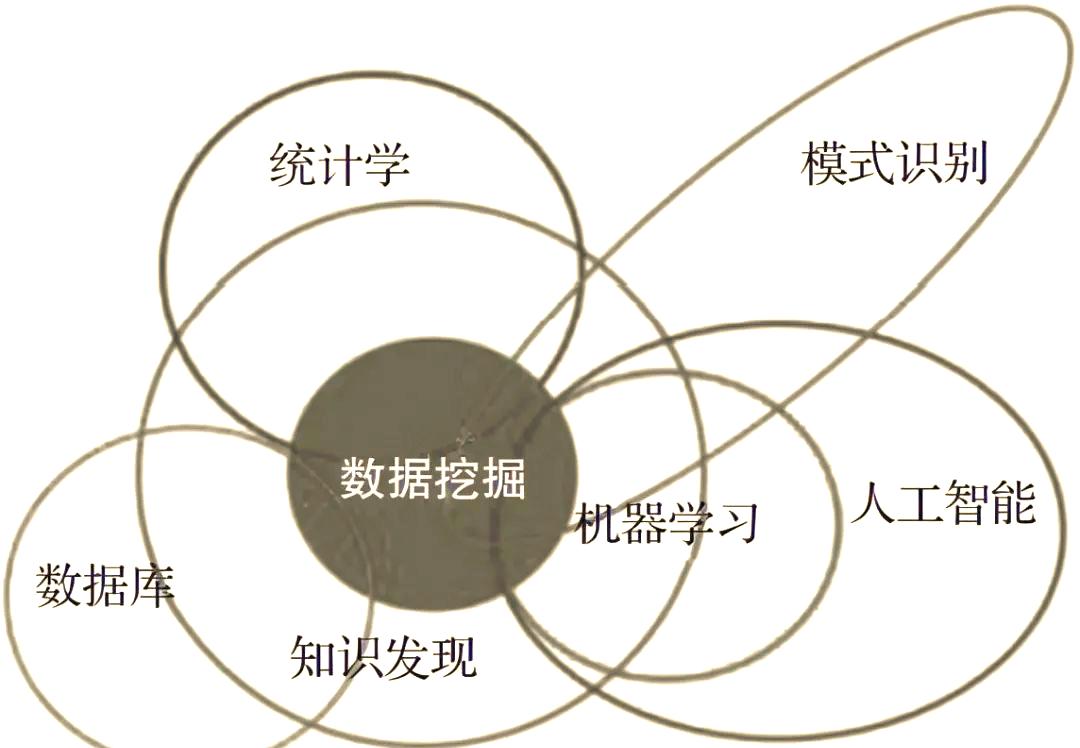 洞察未來 機(jī)器學(xué)習(xí)與數(shù)據(jù)挖掘的跨界協(xié)同之力