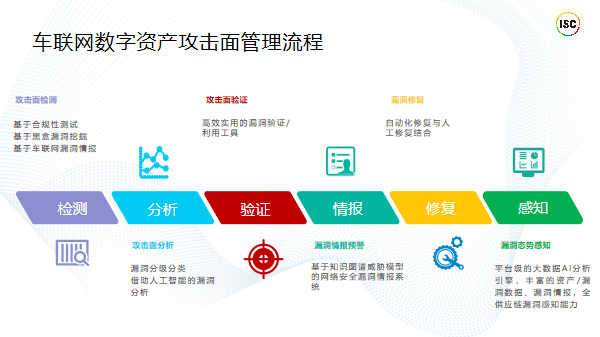情報(bào)賦能的車聯(lián)網(wǎng)攻擊面管理探索與實(shí)踐 數(shù)據(jù)挖掘及分析